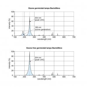 Бактерицидная лампа BactoSfera BS 30W T8/G13