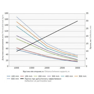 Дротовий лоток 105х200 гальваніка, довжина 3000 мм, FC1120, ДКС