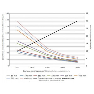 Дротовий лоток 55х100 гальваніка, довжина 3000 мм, FC5510, ДКС
