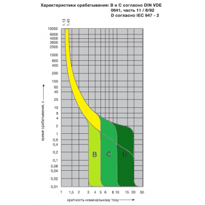 Автоматичний вимикач 3P 10kA D-10A 3M