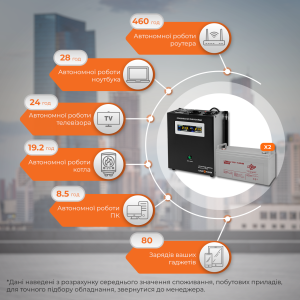 Комплект резервного живлення LP (LogicPower) ДБЖ + гелева батарея (UPS W1500 + АКБ GL 3300W)