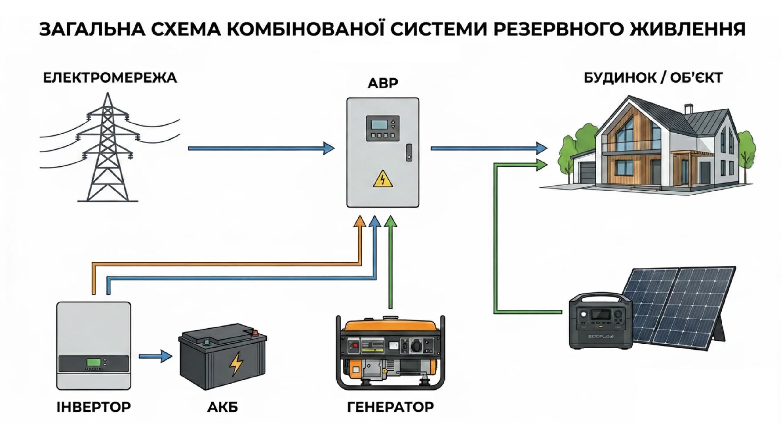 Схема підключення гібридного інвертора до будинку Схема підключення гібридного інвертора до будинку