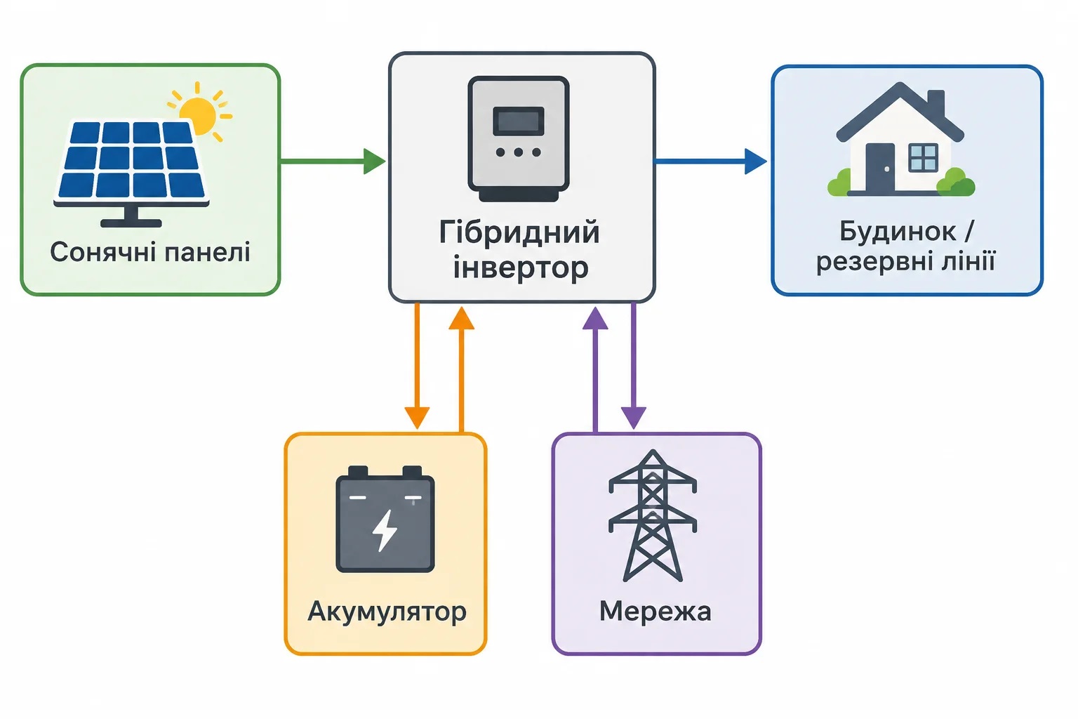 Схема підключення сонячних панелей до гібридного інвертора Схема підключення сонячних панелей до гібридного інвертора